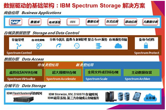 软件定义存储技术及解决方案-拓步ERP|ERP系统|ERP软件|免费ERP系统软件|免费进销存软件|生产管理软件|文档管理软件|仓库管理软件|免费下载-深圳拓步软件公司